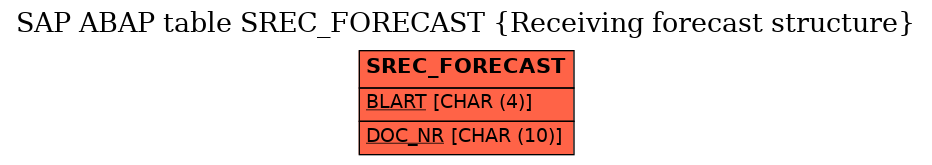 E-R Diagram for table SREC_FORECAST (Receiving forecast structure)