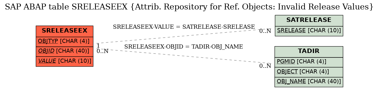 E-R Diagram for table SRELEASEEX (Attrib. Repository for Ref. Objects: Invalid Release Values)