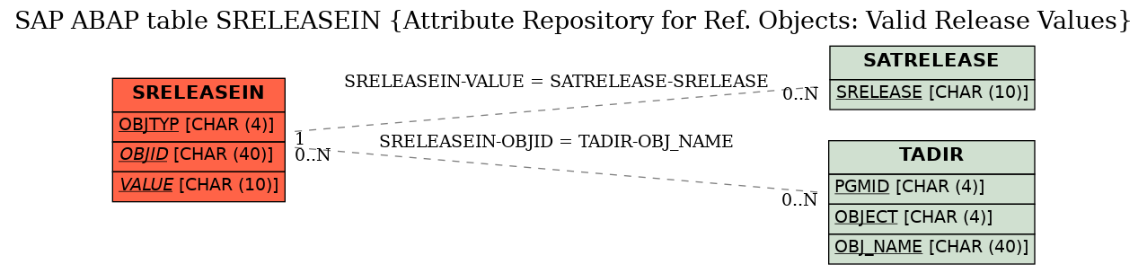 E-R Diagram for table SRELEASEIN (Attribute Repository for Ref. Objects: Valid Release Values)