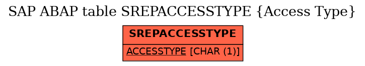 E-R Diagram for table SREPACCESSTYPE (Access Type)