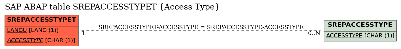 E-R Diagram for table SREPACCESSTYPET (Access Type)