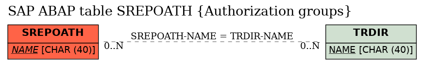 E-R Diagram for table SREPOATH (Authorization groups)