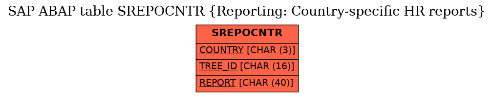 E-R Diagram for table SREPOCNTR (Reporting: Country-specific HR reports)