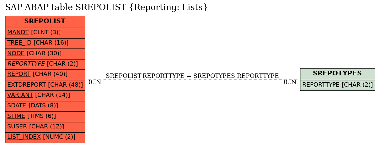 E-R Diagram for table SREPOLIST (Reporting: Lists)