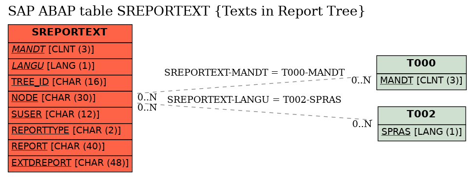 E-R Diagram for table SREPORTEXT (Texts in Report Tree)