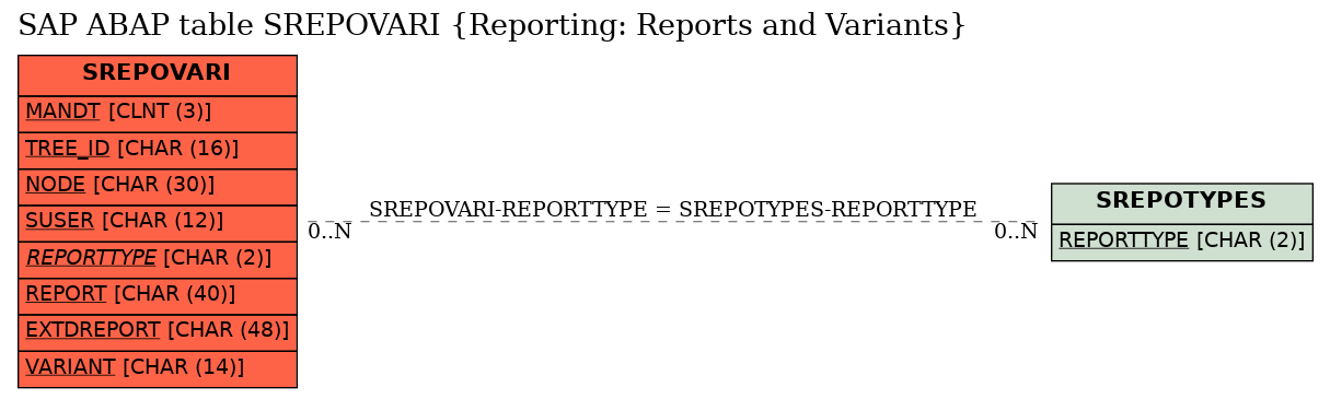 E-R Diagram for table SREPOVARI (Reporting: Reports and Variants)