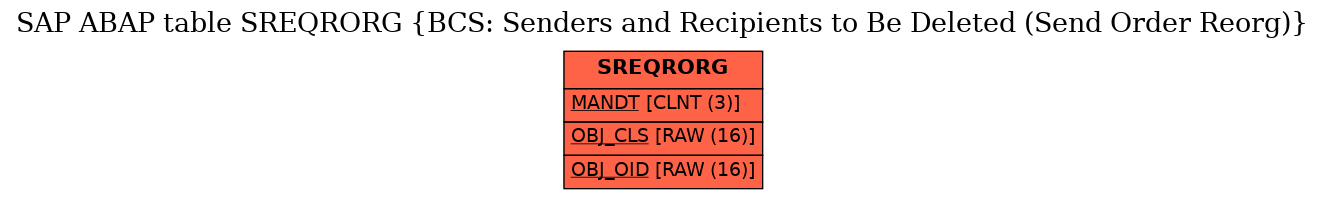 E-R Diagram for table SREQRORG (BCS: Senders and Recipients to Be Deleted (Send Order Reorg))