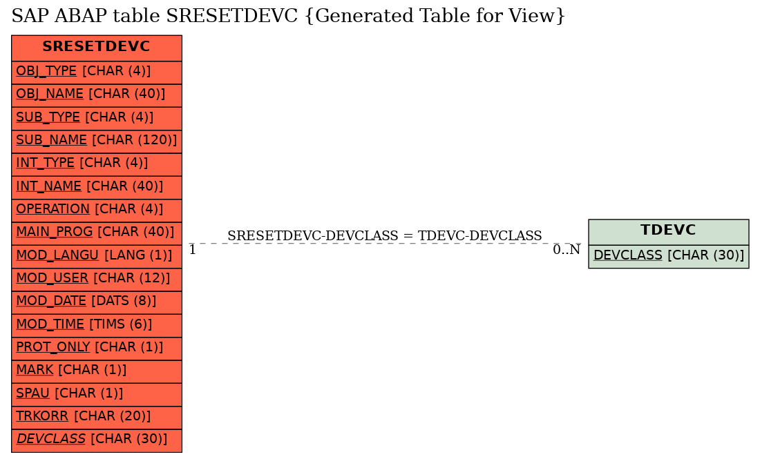E-R Diagram for table SRESETDEVC (Generated Table for View)
