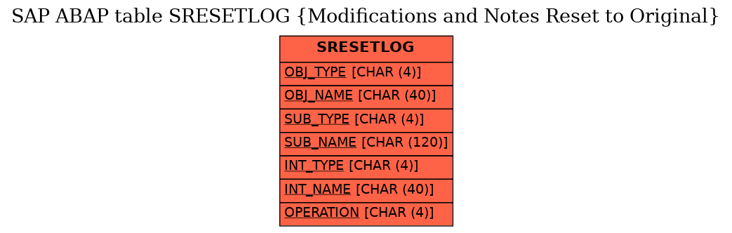 E-R Diagram for table SRESETLOG (Modifications and Notes Reset to Original)