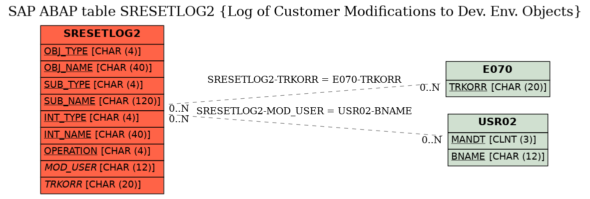 E-R Diagram for table SRESETLOG2 (Log of Customer Modifications to Dev. Env. Objects)