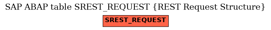 E-R Diagram for table SREST_REQUEST (REST Request Structure)