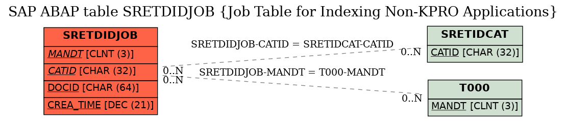 E-R Diagram for table SRETDIDJOB (Job Table for Indexing Non-KPRO Applications)