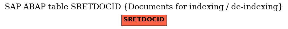 E-R Diagram for table SRETDOCID (Documents for indexing / de-indexing)