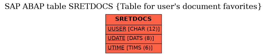 E-R Diagram for table SRETDOCS (Table for user's document favorites)