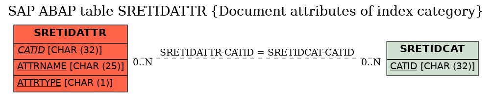 E-R Diagram for table SRETIDATTR (Document attributes of index category)