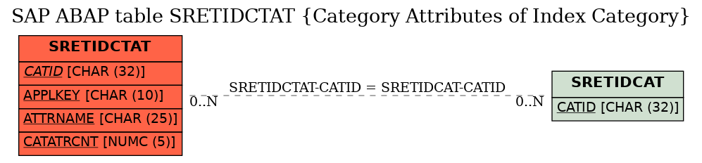 E-R Diagram for table SRETIDCTAT (Category Attributes of Index Category)