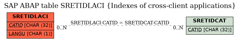 E-R Diagram for table SRETIDLACI (Indexes of cross-client applications)