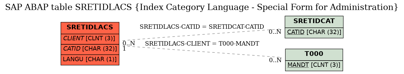 E-R Diagram for table SRETIDLACS (Index Category Language - Special Form for Administration)