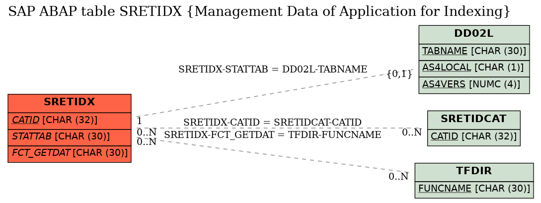 E-R Diagram for table SRETIDX (Management Data of Application for Indexing)