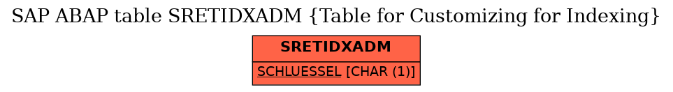 E-R Diagram for table SRETIDXADM (Table for Customizing for Indexing)