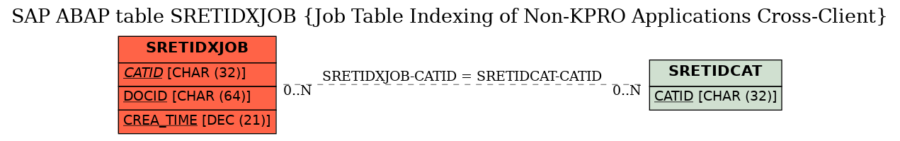 E-R Diagram for table SRETIDXJOB (Job Table Indexing of Non-KPRO Applications Cross-Client)