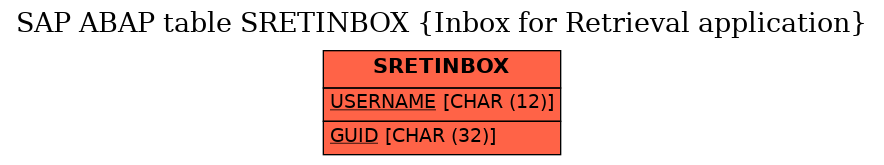 E-R Diagram for table SRETINBOX (Inbox for Retrieval application)