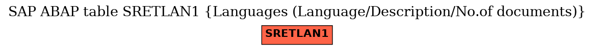 E-R Diagram for table SRETLAN1 (Languages (Language/Description/No.of documents))