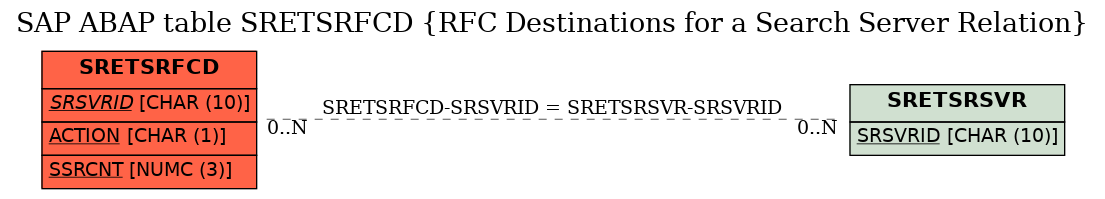 E-R Diagram for table SRETSRFCD (RFC Destinations for a Search Server Relation)