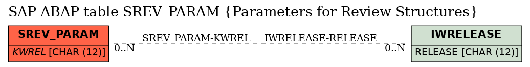 E-R Diagram for table SREV_PARAM (Parameters for Review Structures)