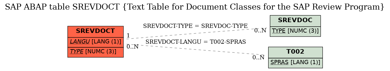 E-R Diagram for table SREVDOCT (Text Table for Document Classes for the SAP Review Program)