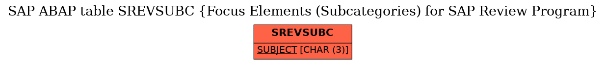 E-R Diagram for table SREVSUBC (Focus Elements (Subcategories) for SAP Review Program)