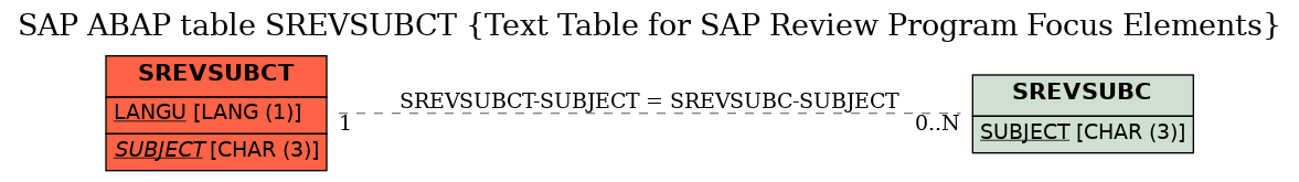 E-R Diagram for table SREVSUBCT (Text Table for SAP Review Program Focus Elements)