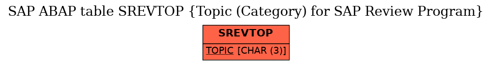 E-R Diagram for table SREVTOP (Topic (Category) for SAP Review Program)