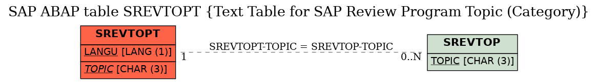 E-R Diagram for table SREVTOPT (Text Table for SAP Review Program Topic (Category))