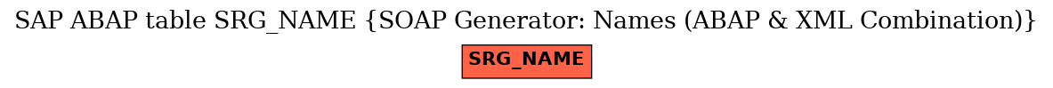 E-R Diagram for table SRG_NAME (SOAP Generator: Names (ABAP & XML Combination))