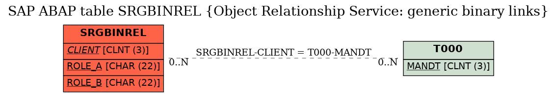 E-R Diagram for table SRGBINREL (Object Relationship Service: generic binary links)