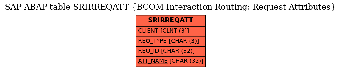 E-R Diagram for table SRIRREQATT (BCOM Interaction Routing: Request Attributes)