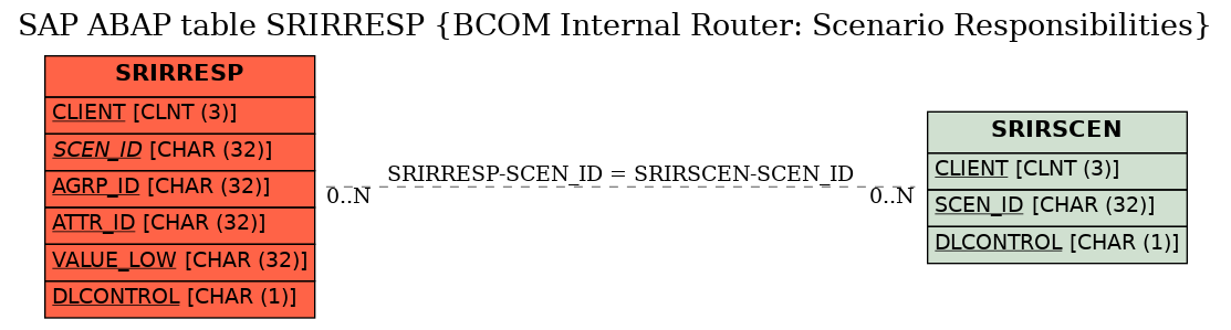 E-R Diagram for table SRIRRESP (BCOM Internal Router: Scenario Responsibilities)