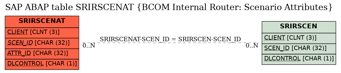 E-R Diagram for table SRIRSCENAT (BCOM Internal Router: Scenario Attributes)