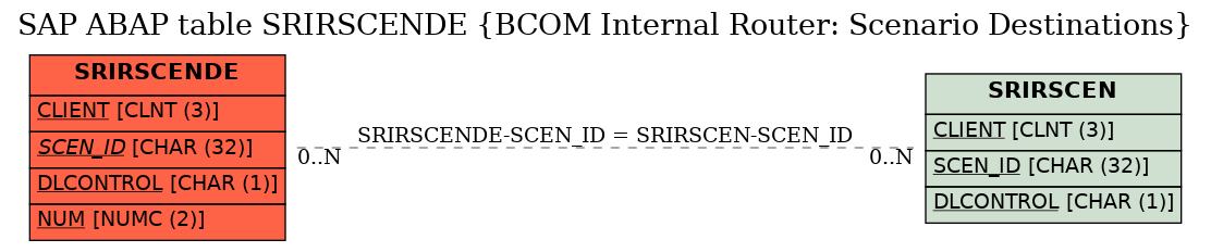 E-R Diagram for table SRIRSCENDE (BCOM Internal Router: Scenario Destinations)