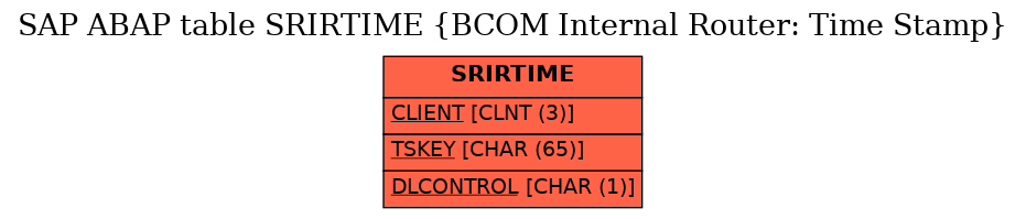 E-R Diagram for table SRIRTIME (BCOM Internal Router: Time Stamp)