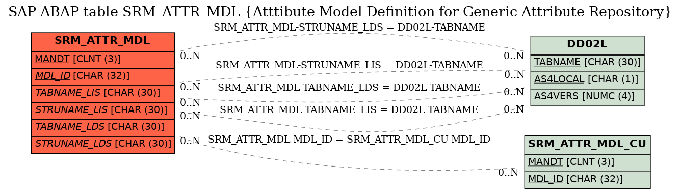 E-R Diagram for table SRM_ATTR_MDL (Atttibute Model Definition for Generic Attribute Repository)