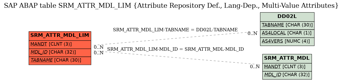 E-R Diagram for table SRM_ATTR_MDL_LIM (Attribute Repository Def., Lang-Dep., Multi-Value Attributes)