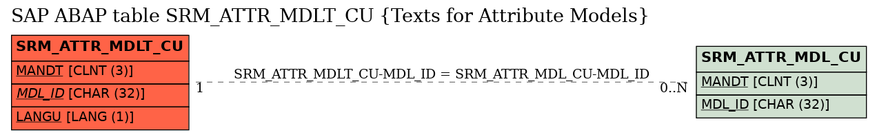 E-R Diagram for table SRM_ATTR_MDLT_CU (Texts for Attribute Models)