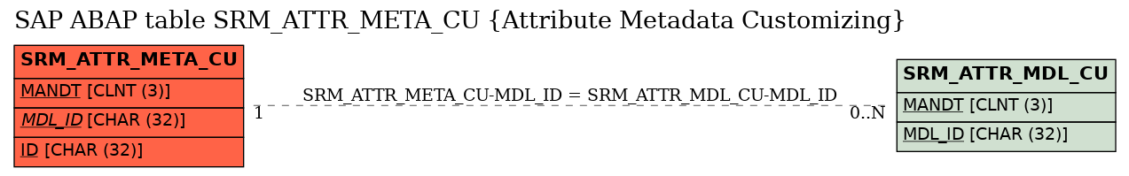 E-R Diagram for table SRM_ATTR_META_CU (Attribute Metadata Customizing)