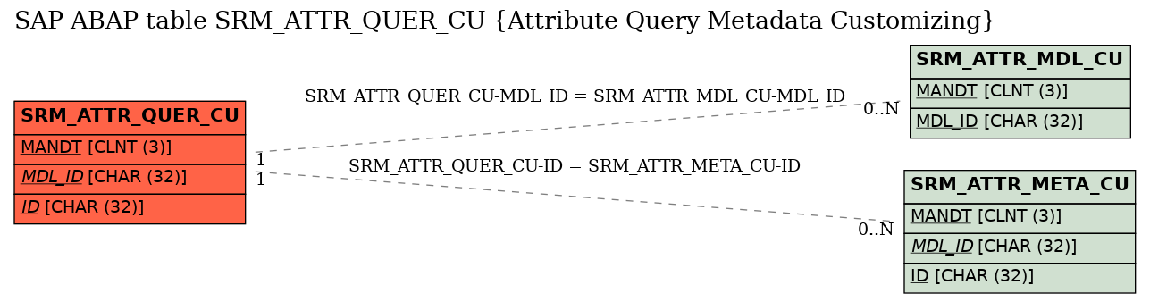 E-R Diagram for table SRM_ATTR_QUER_CU (Attribute Query Metadata Customizing)