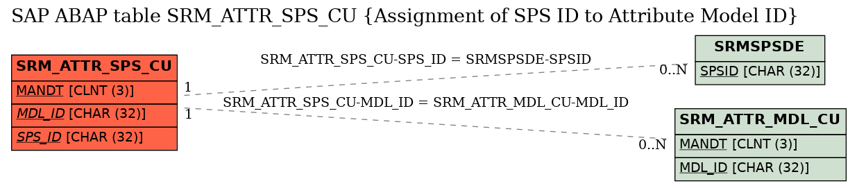 E-R Diagram for table SRM_ATTR_SPS_CU (Assignment of SPS ID to Attribute Model ID)