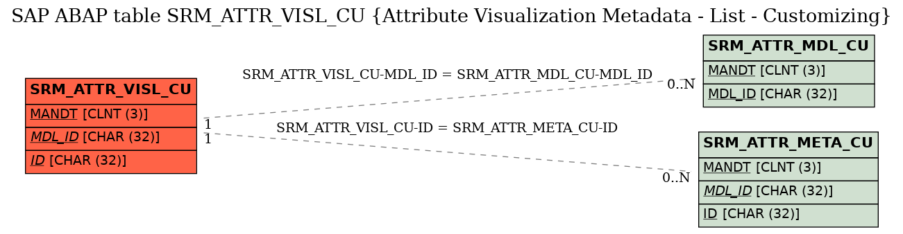 E-R Diagram for table SRM_ATTR_VISL_CU (Attribute Visualization Metadata - List - Customizing)