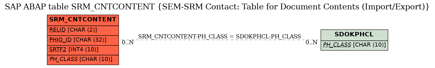 E-R Diagram for table SRM_CNTCONTENT (SEM-SRM Contact: Table for Document Contents (Import/Export))