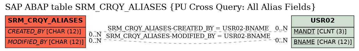 E-R Diagram for table SRM_CRQY_ALIASES (PU Cross Query: All Alias Fields)